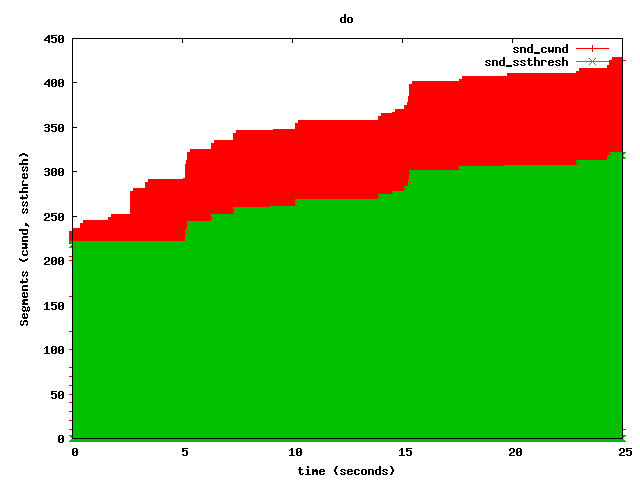 Docker TCP Performance