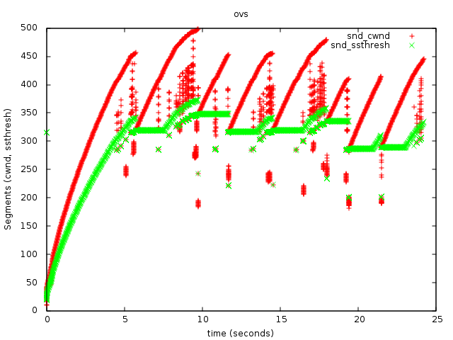 Open vSwitch TCP Performance