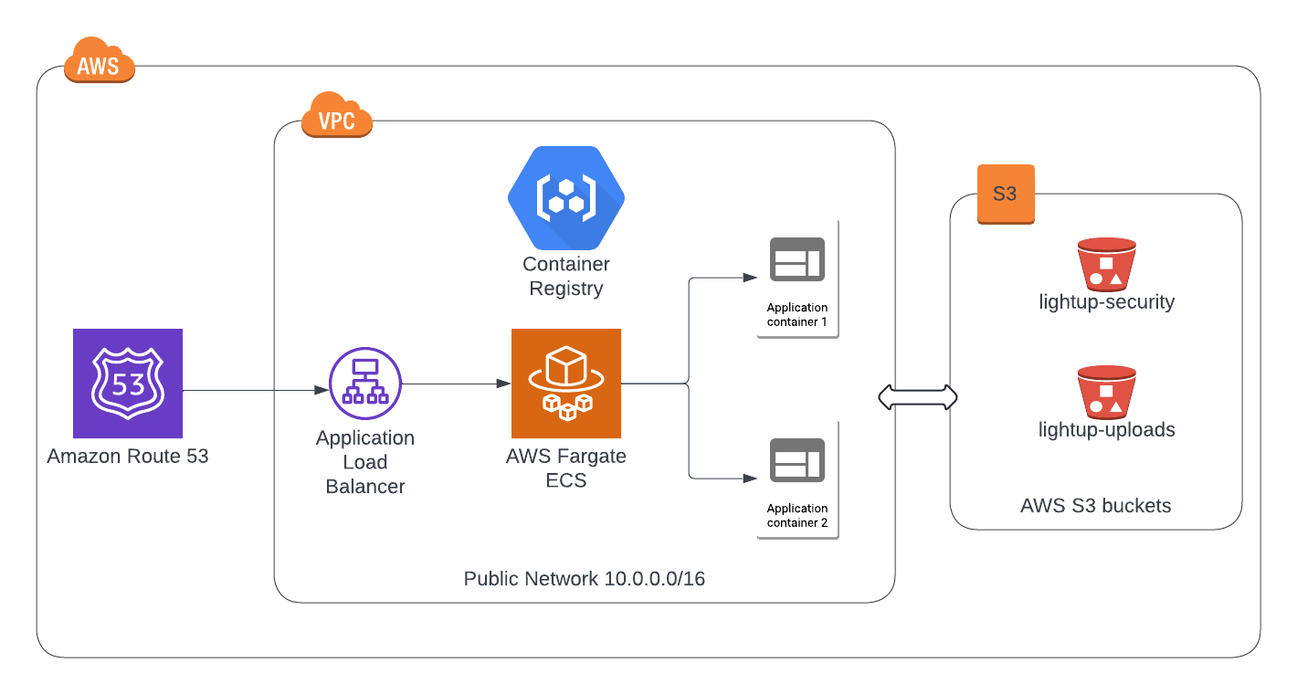 LightUp.Cloud AWS CDK deployment interface